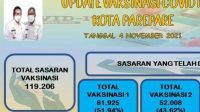 61.925 Warga Parepare Sudah Divaksin, Wali Kota Taufan Pawe Dorong Percepatan Herd Immunity