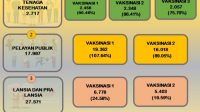 KPCPEN Data Cakupan Vaksinasi Parepare 62,85 Persen, Tiga Besar di Sulsel